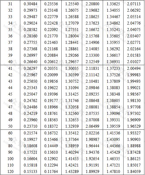 標(biāo)準(zhǔn)差未知時推定區(qū)間上限值與下限值系數(shù)